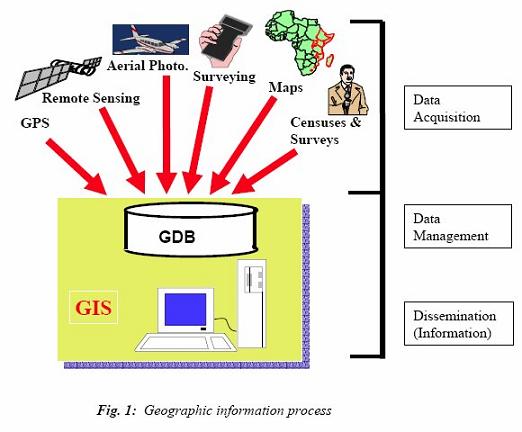 GPS Census