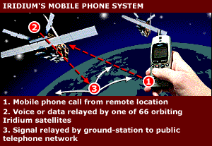 Iridium satellite phone